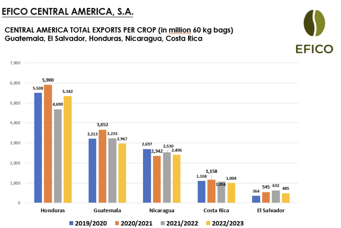 EFICO Green Coffee FIELDTRIP Honduras & Nicaragua